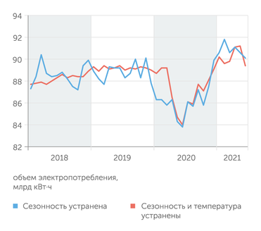 оценка ЦМАКП по данным СО ЕЭС Электропотребление поддержало экономику в начале года