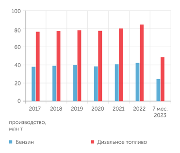 Росстат Производство дизеля и бензина понемногу увеличивается