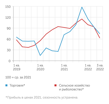 ЦМАКП, расчеты Эксперта по данным ЦМАКП То же у сельхозкомпаний, торговля пока держится на уровне 1 кв. 2021 года