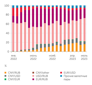 форма отчетности 0409701 Доля валютных пар в объеме торгов на внебиржевом валютном рынке