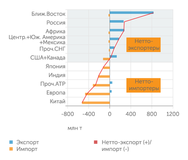 расчеты "Эксперта" по данным BP Statistical Review of World Energy, 2022 Крупнейшие игроки мирового рынка сырой нефти в 2021 году