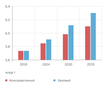 Минтранс РФ Прогноз объемов перевозок грузов автомобильным транспортом