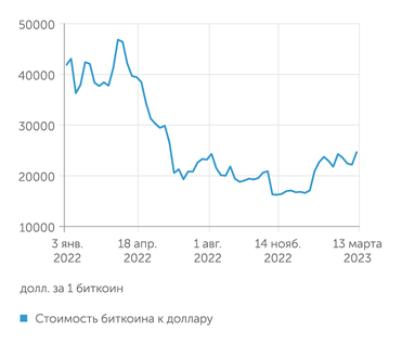 finam.ru Резкое падение биткоина вызвало крах Silvergate