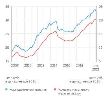 расчеты "Эксперта" по данным Банка России и Росстата Мягкая денежная политика ЦБ поддержала кредитный рынок. Впервые кредитные портфели в кризис не сжимались