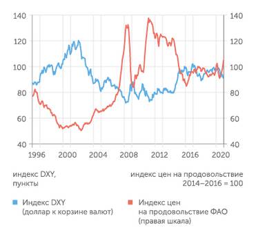 Investing.com, ФАО Если доллар продолжит падать, мир ждет новый виток цен на еду
