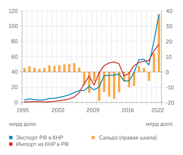 Росстат, ГТУ КНР (для 2021 и 2022 гг.) Россия достигла в 2022 году рекордного профицита в торговле с Китаем