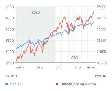 finam.ru Американские индексы в 1 полугодии 2021 снова переписали исторические максимумы