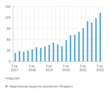"Яндекс" В текущем году "Яндекс" демонстрирует рекордные показатели выручки