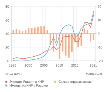 Росстат России удалось значительно сократить дефицит торговли с Китаем по сравнению с первой половиной 2010-х гг.