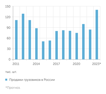 Автостат, КАМАЗ В текущем году продажи грузовиков в РФ выйдут на рекорд