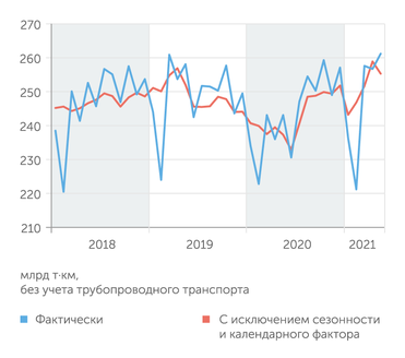 оценка ЦМАКП по данным Росстата Грузооборот  транспорта также на хороших уровнях