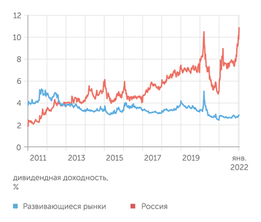 «Ингосстрах инвестиции» А по дивидендной доходности нашему рынку нет равных