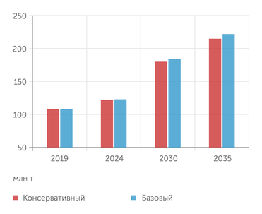 Минтранс РФ Прогноз объема грузовых перевозок внутренним водным транспортом России