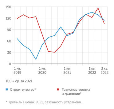 ЦМАКП, расчеты Эксперта по данным ЦМАКП Благодаря ценовому буму стройка пока - наименее пострадавший в плане доходов сектор
