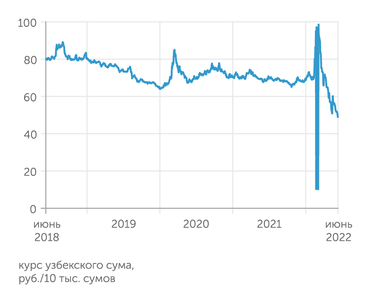 Cbr.ru Узбекский сум постепенно слабеет к рублю