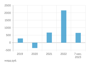 Минфин Выплаты из бюджета по демпферу нефтяным компаниям: пора умерить аппетит