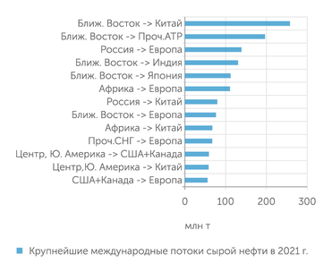 расчеты "Эксперта" по данным BP Statistical Review of World Energy, 2022 Крупнейшие международные потоки сырой нефти в 2021 г.
