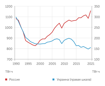 Росстат, Государственная служба статистики Украины Генерация электроэнергии в России и на Украине