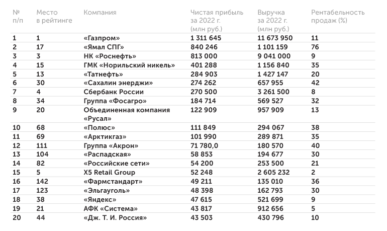расчеты на основании данных компаний 20 самых прибыльных компаний России в 2022 г.