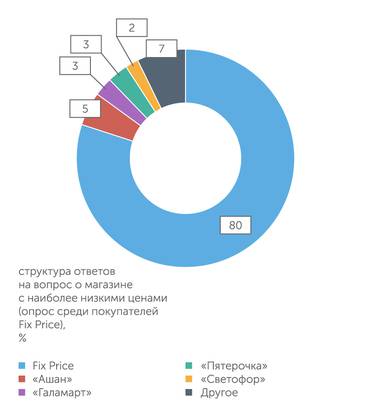 ГК «Финам» Покупатели Fix Price приходят в эту сеть за самыми низкими ценами