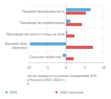 Meatinfo В этом году ожидается положительная динамика основных показателей АПК России