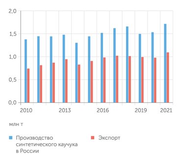 Росстат, UNCTAD Производство и экспорт синтетического каучука в России
