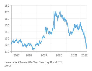 finance.yahoo.com Длинные облигации США теряют в цене третий год подряд