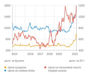 Investing.com, CME Кукуруза, соя, пальмовое масло - товары, показавшие взрывной рост за год