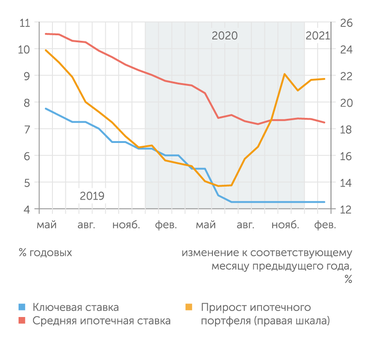 Банк России, расчеты "Эксперта" Ипотека дешевела пропорционально снижению ключевой ставки, что привело к резкой активизации ипотечного кредитования