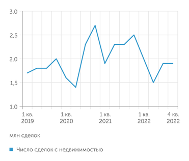 Росреестр Число сделок с недвижимостью вернулось к уровню 2019 года