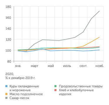 Росстат За 11 месяцев 2020 г. в России сильно подорожали отдельные продукты