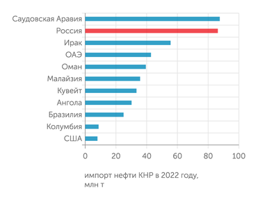 Подготовлено Романом Волковым (ЦМАКП) по данным ГТУ КНР Россия в 2022 году вышла на второе место по поставкам сырой нефти в Китай. А в начале 2023 года опередила Саудовскую Аравию и стала первой на китайском рынке