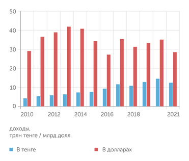 Национальный банк РК Бюджет Казахастана в долларовом эквиваленте так и не достиг уровня 2011 года