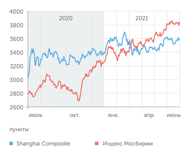 finam.ru На новых максимумах и Мосбиржа; Китаю повезло меньше