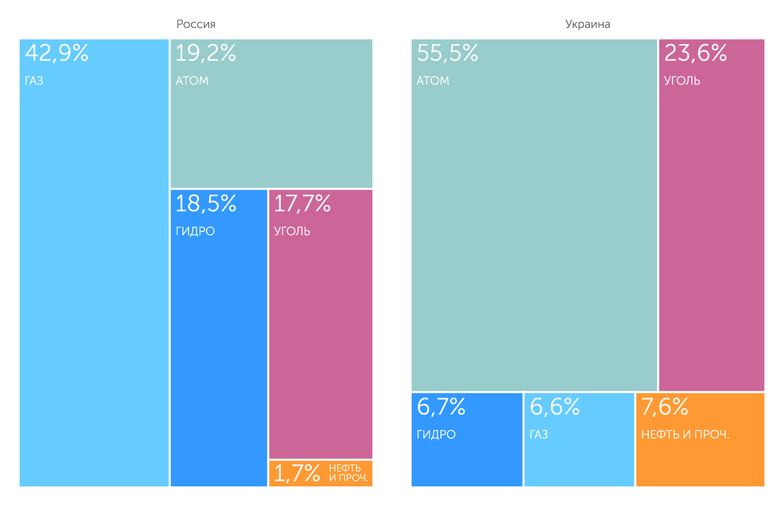 Росстат, Государственная служба статистики Украины Структура энергогенерации России и Украины по источникам в 2021 г.