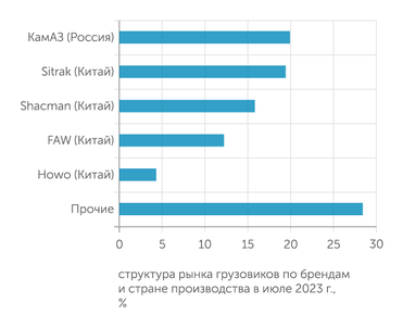 Автостат, НАМИ Китайцы уже заняли более половину рынка грузовиков