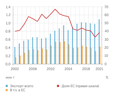 UNCTAD В последние пять лет в ЕС направлялось около 40% российского экспорта каучука