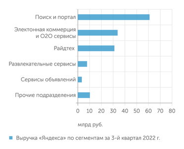 "Яндекс" Офлайн сервисы для "Яндекса" становятся более значимыми