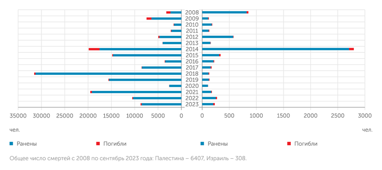 ООН Жертвы палестино-израильского конфликта