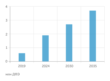 Минтранс РФ Прогноз объема контейнерных перевозок в транзитном направлении