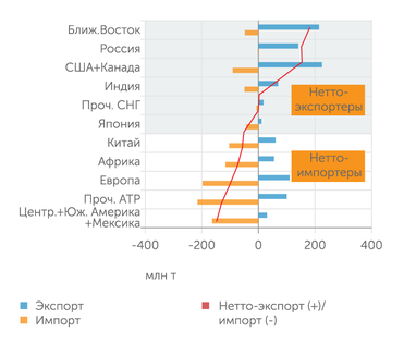 Источник: расчеты "Эксперта" по данным BP Statistical Review of World Energy, 2022 Крупнейшие игроки мирового рынка нефтепродуктов в 2021 г