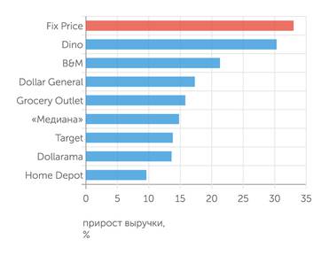 «БКС Экспресс» По темпам роста выручки в пандемийном 2020 году Fix Price оставил позади мировых конкурентов
