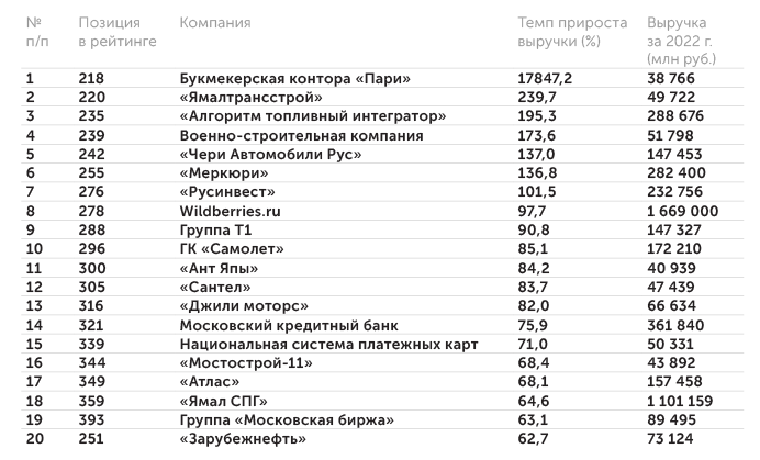 расчеты на основании данных компаний 20 самых быстрорастущих крупных компаний в России в 2022 г.