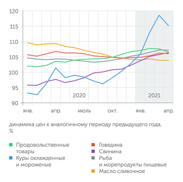Росстат Продуктовая инфляция в РФ: курятина лидер роста