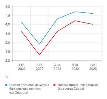 ЦБ РФ Чистая процентная маржа: Сбер всегда впереди