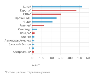BP Мировой импорт нефти в 2021 году