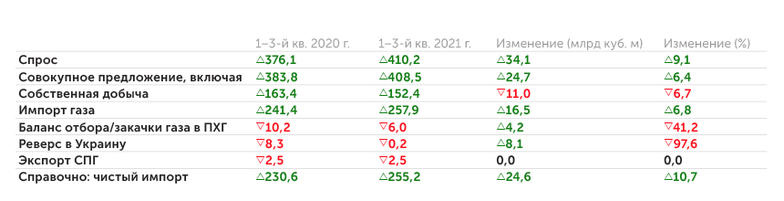 ООО «Газпром экспорт» Изменение структуры баланса газа в Европе в 1–3-м кварталах 2021 г. (млрд куб. м)
