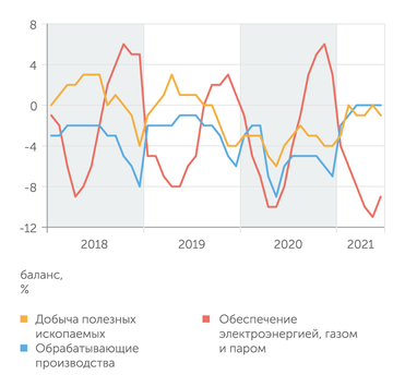 Росстат Индекс предпринимательской уверенности в добыче и обработке вернулся на доковидный уровень