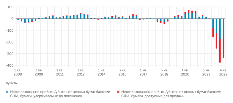 FDIC Разгон ставки ФРС привел к небывалым убыткам по облигациям у банков