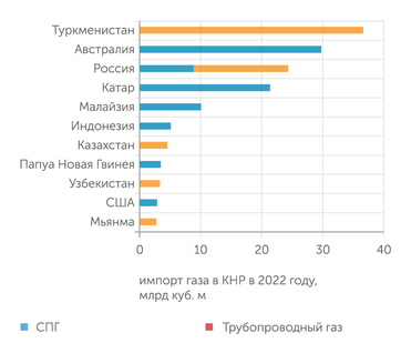 расчеты и оценки "Эксперта" и Романа Волкова (ЦМАКП) по данным ГТУ КНР и национальных СМИ Россия - в числе лидирующих поставщиков газа в Китай